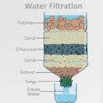 Pískový filtr u studny: průmyslová tajemství pro domácího zahradníka